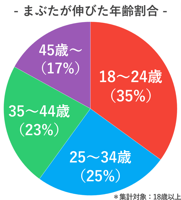 アイプチ 伸びた 割合